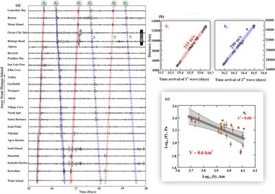 Atmospheric Lamb wave pulse and volcanic explosivity index following the 2022 Hunga Tonga (South Pacific) eruption